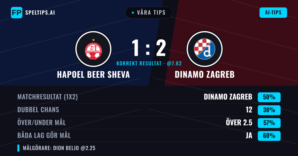 Våra tips: Hapoel Beer Sheva mot Dinamo Zagreb — Dinamo Zagreb — Vinst (52%); Över 2.5; Båda gör mål: Ja