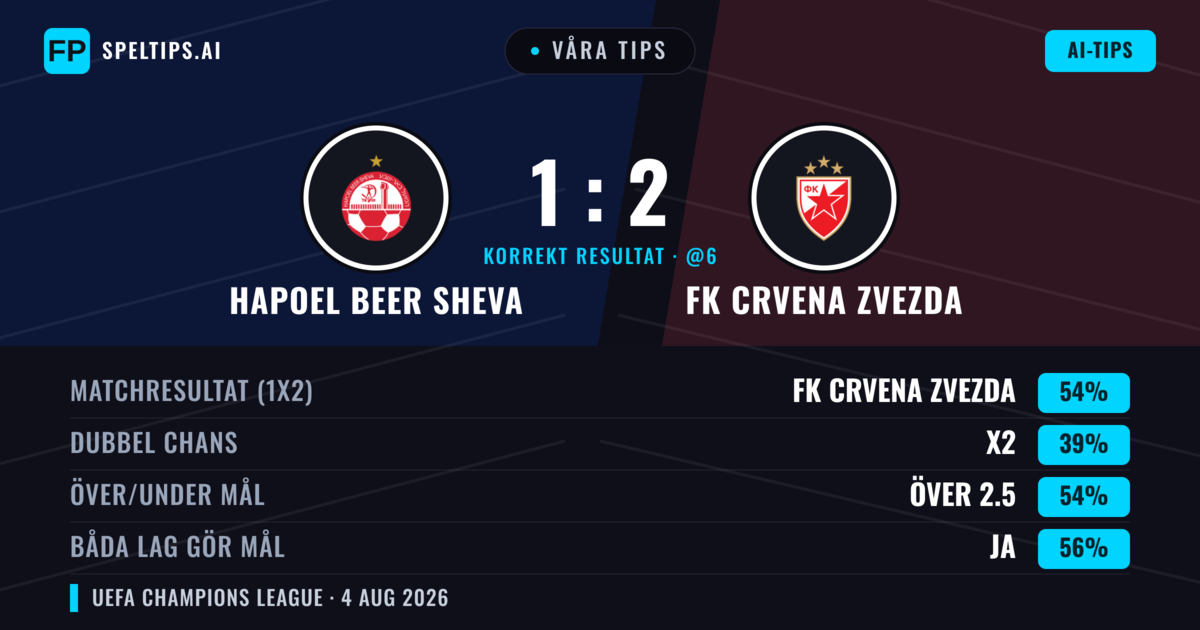 Våra tips: Hapoel Beer Sheva mot FK Crvena Zvezda — FK Crvena Zvezda — Vinst (56%); Över 2.5; Båda gör mål: Ja