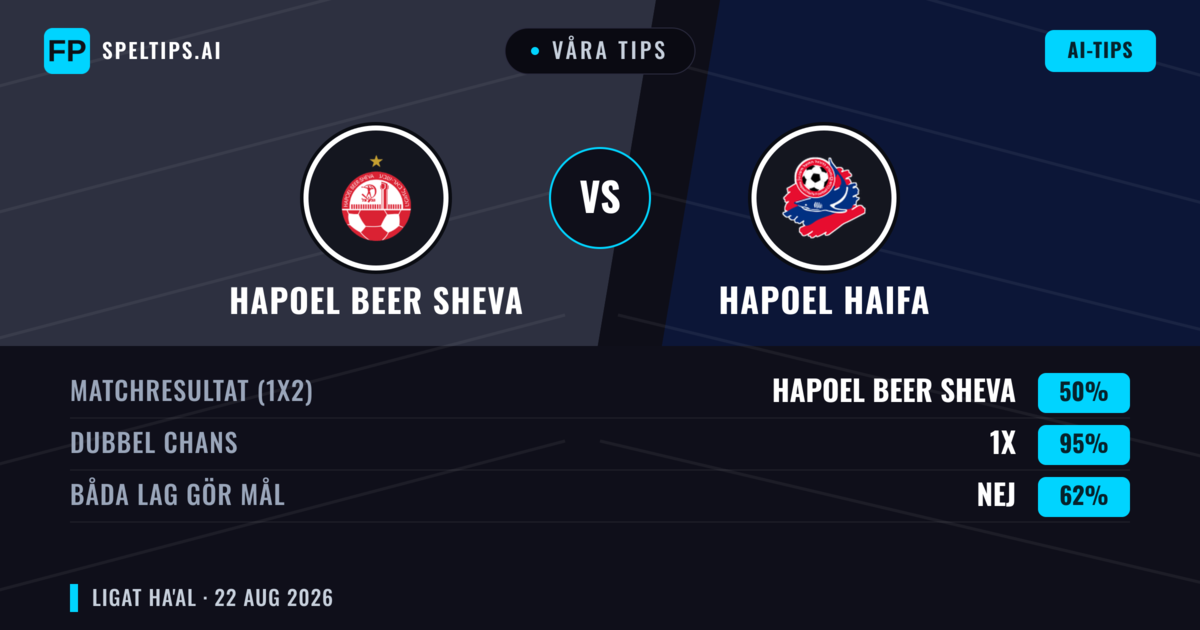 Våra tips: Hapoel Beer Sheva mot Hapoel Haifa — Oavgjort (50%); Båda gör mål: Nej