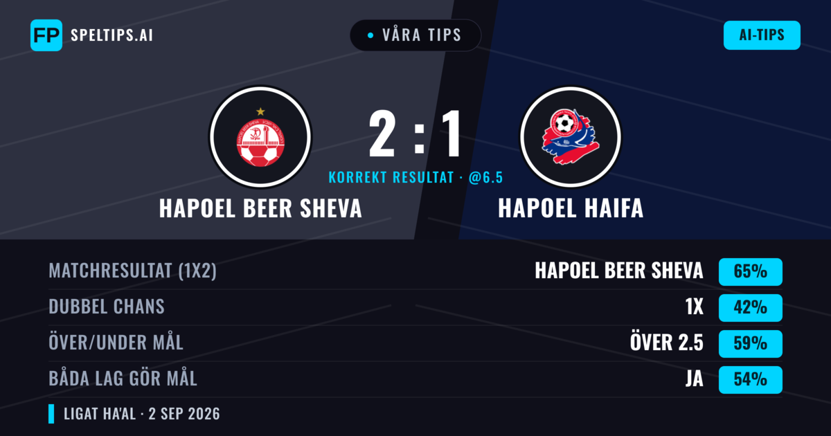 Våra tips: Hapoel Beer Sheva mot Hapoel Haifa — Hapoel Beer Sheva — Vinst (66%); Över 2.5; Båda gör mål: Ja