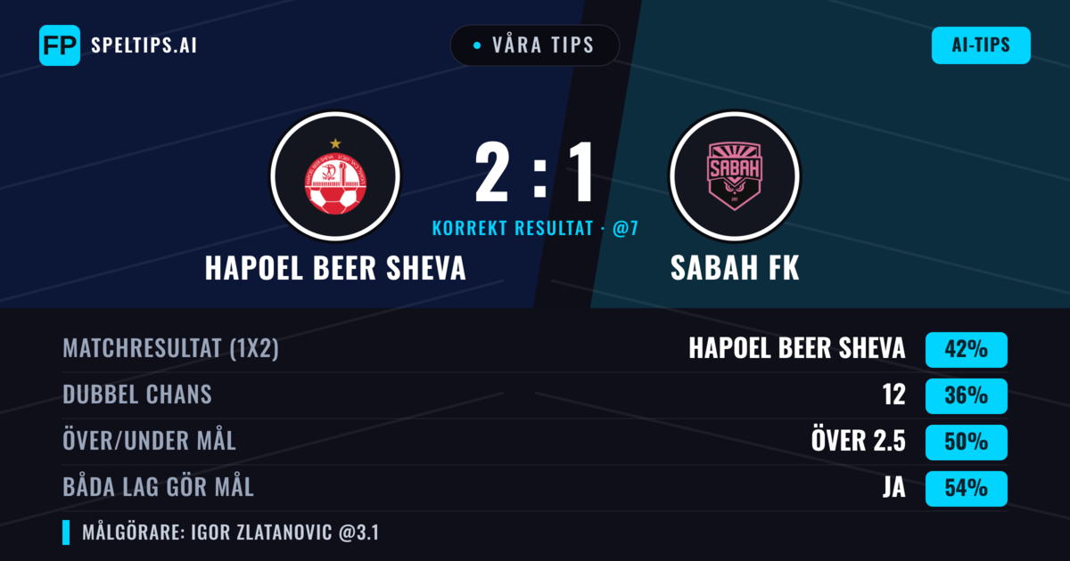 Våra tips: Hapoel Beer Sheva mot Sabah FK — Hapoel Beer Sheva — Vinst (41%); Över 2.5; Båda gör mål: Ja