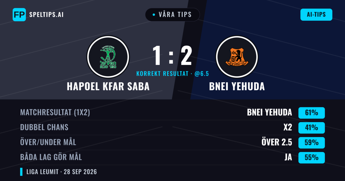 Våra tips: Hapoel Kfar Saba mot Bnei Yehuda — Bnei Yehuda — Vinst (60%); Över 2.5; Båda gör mål: Ja