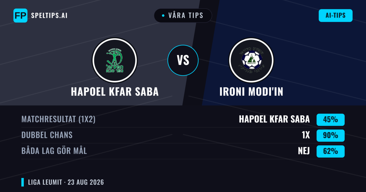 Våra tips: Hapoel Kfar Saba mot Ironi Modi'in — Hapoel Kfar Saba — Vinst (46%); Över 2.5; Båda gör mål: Ja