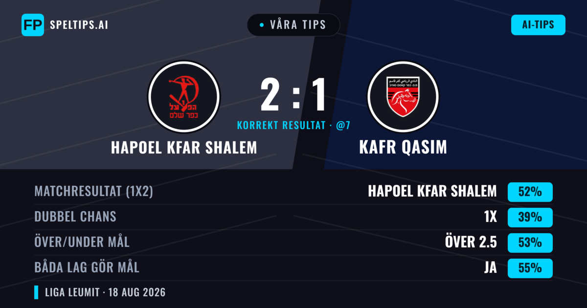 Våra tips: Hapoel Kfar Shalem mot Kafr Qasim — Hapoel Kfar Shalem — Vinst (52%); Över 2.5; Båda gör mål: Ja