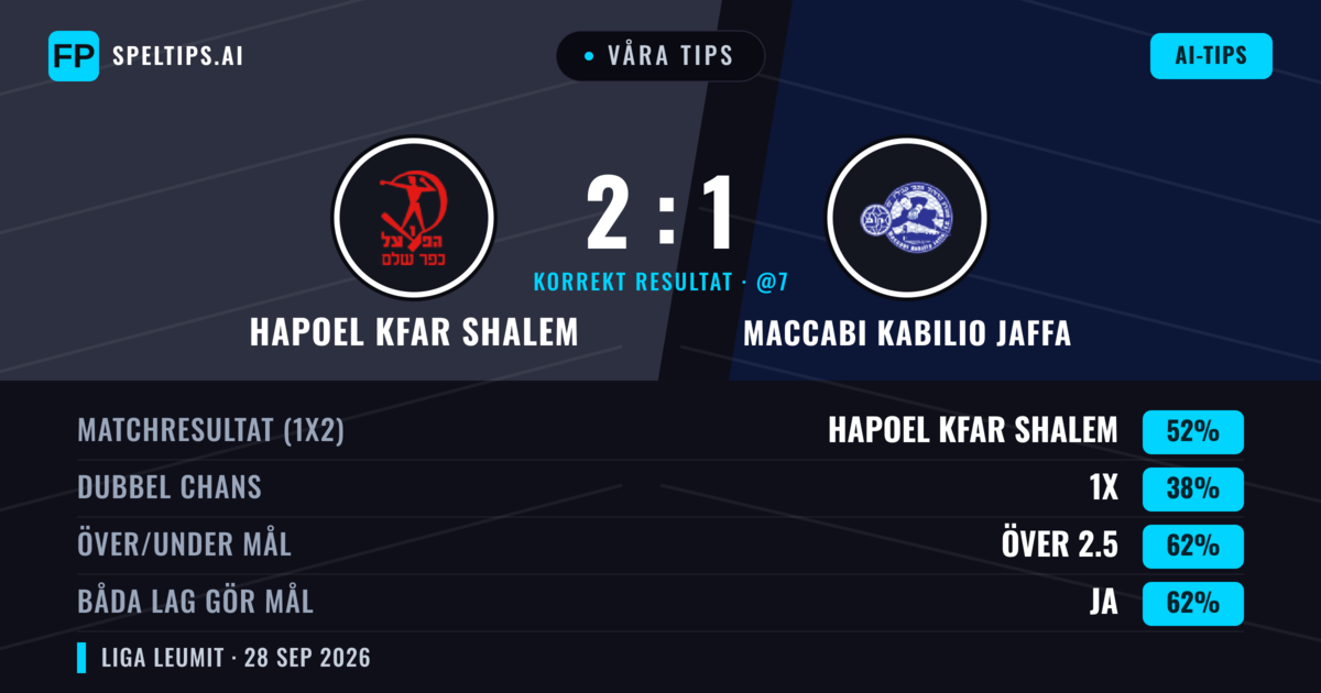 Våra tips: Hapoel Kfar Shalem mot Maccabi Kabilio Jaffa — Hapoel Kfar Shalem — Vinst (51%); Över 2.5; Båda gör mål: Ja