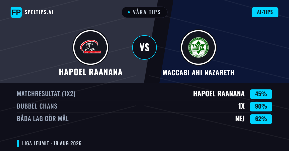 Våra tips: Hapoel Raanana mot Maccabi Ahi Nazareth — Oavgjort (45%); Båda gör mål: Nej