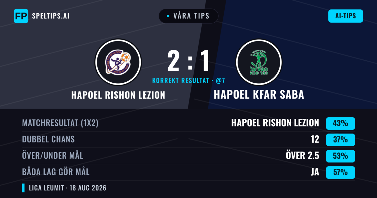 Våra tips: Hapoel Rishon LeZion mot Hapoel Kfar Saba — Hapoel Rishon LeZion — Vinst (43%); Över 2.5; Båda gör mål: Ja