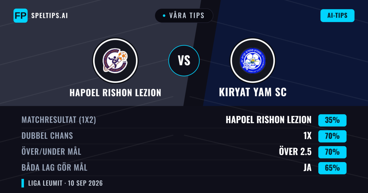 Våra tips: Hapoel Rishon LeZion mot Kiryat Yam SC — Oavgjort (35%); Över 2.5; Båda gör mål: Ja