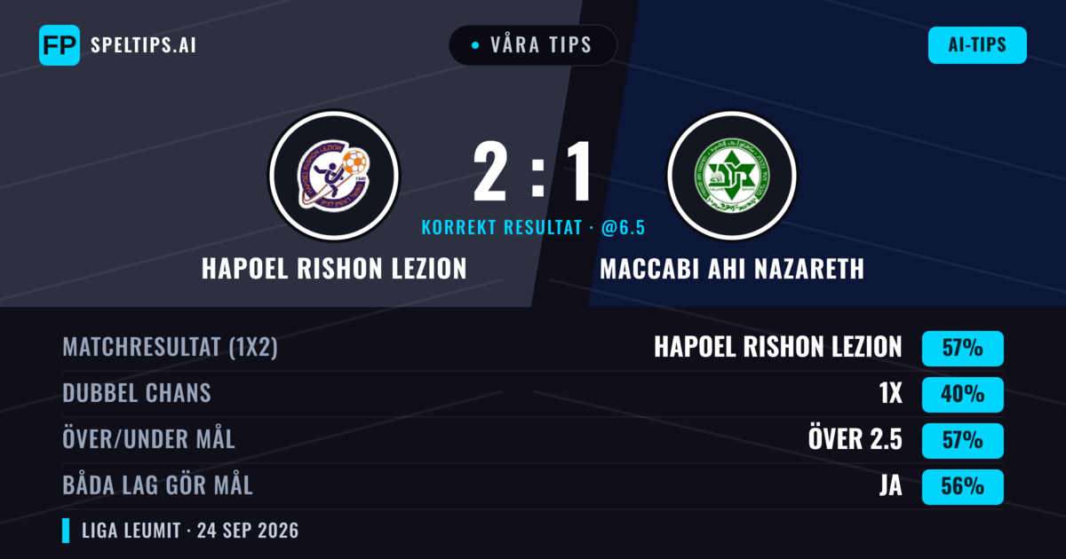 Våra tips: Hapoel Rishon LeZion mot Maccabi Ahi Nazareth — Hapoel Rishon LeZion — Vinst (58%); Över 2.5; Båda gör mål: Ja