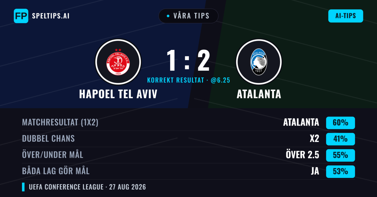 Våra tips: Hapoel Tel Aviv mot Atalanta — Atalanta — Vinst (64%); Över 2.5; Båda gör mål: Ja