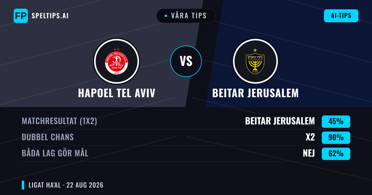 Våra tips: Hapoel Tel Aviv mot Beitar Jerusalem — Oavgjort (45%); Båda gör mål: Nej