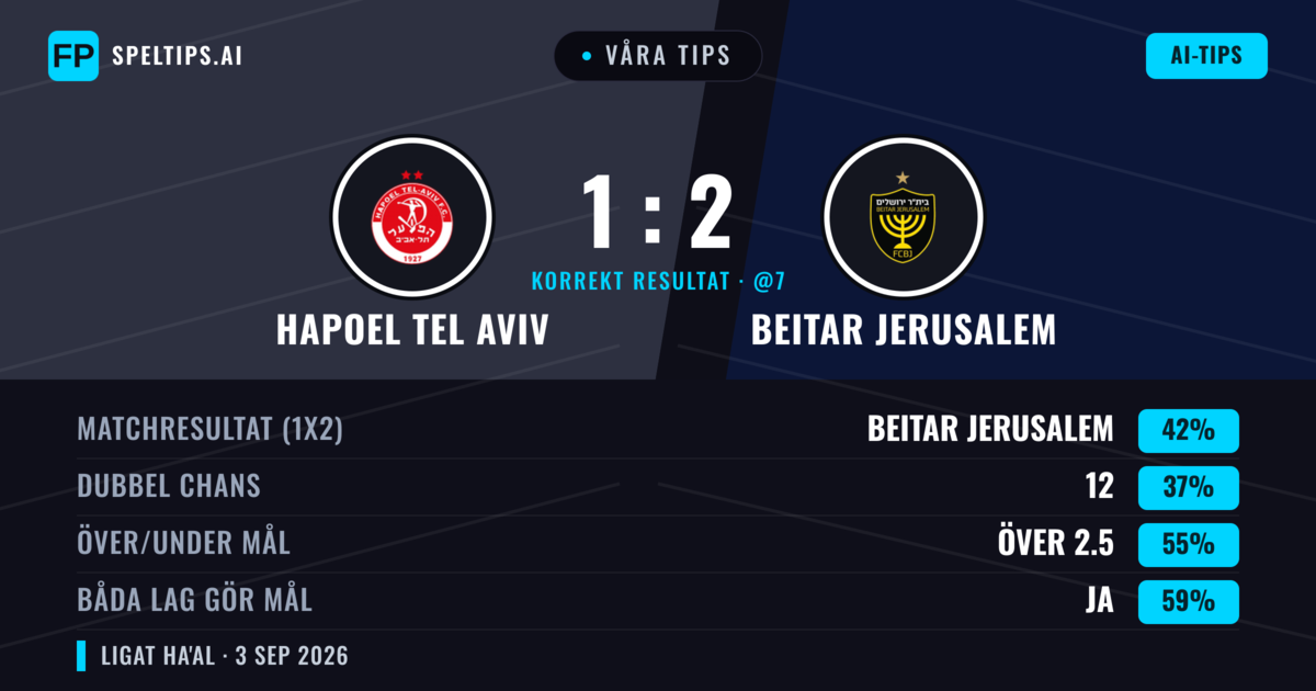 Våra tips: Hapoel Tel Aviv mot Beitar Jerusalem — Hapoel Tel Aviv — Vinst (39%); Över 2.5; Båda gör mål: Ja