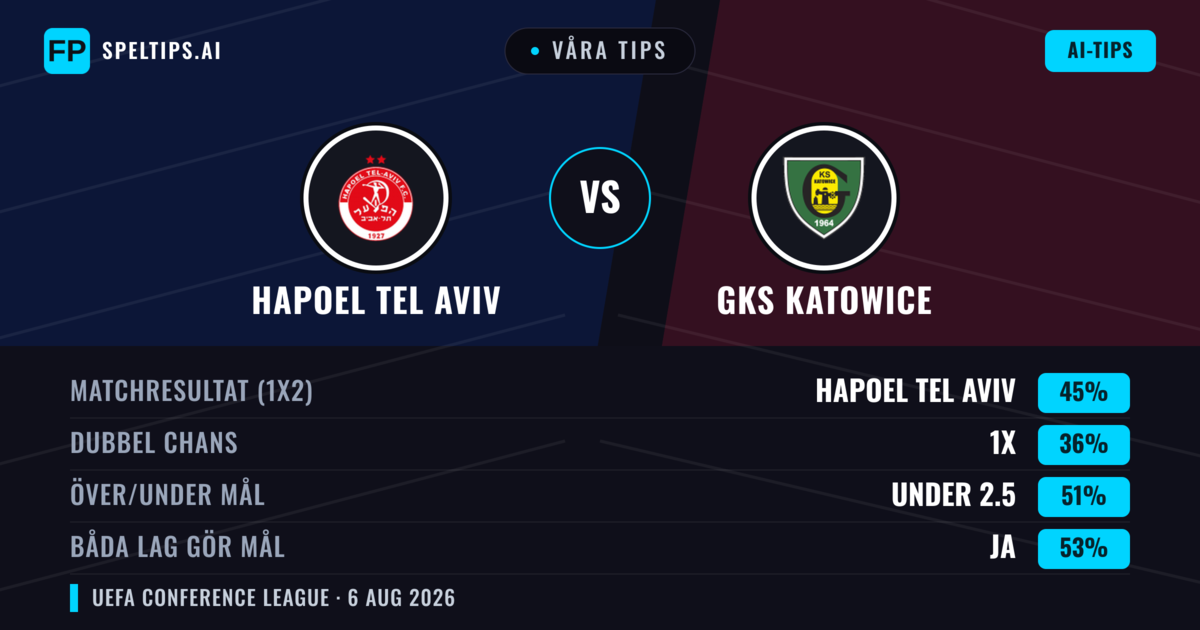 Våra tips: Hapoel Tel Aviv mot GKS Katowice — Hapoel Tel Aviv — Vinst (44%); Under 2.5; Båda gör mål: Ja