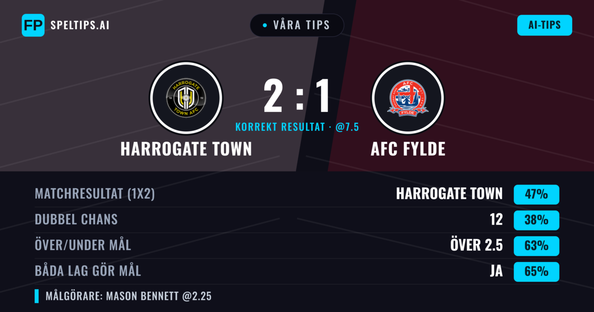 Våra tips: Harrogate Town mot AFC Fylde — Harrogate Town — Vinst (47%); Över 2.5; Båda gör mål: Ja