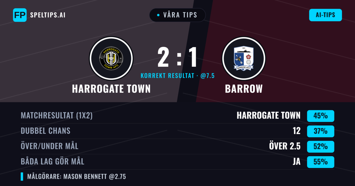 Våra tips: Harrogate Town mot Barrow — Harrogate Town — Vinst (46%); Över 2.5; Båda gör mål: Ja