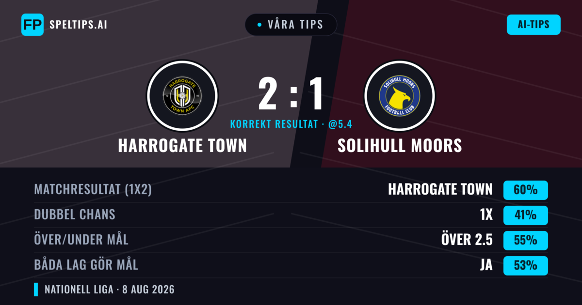 Våra tips: Harrogate Town mot Solihull Moors — Harrogate Town — Vinst (58%); Över 2.5; Båda gör mål: Ja
