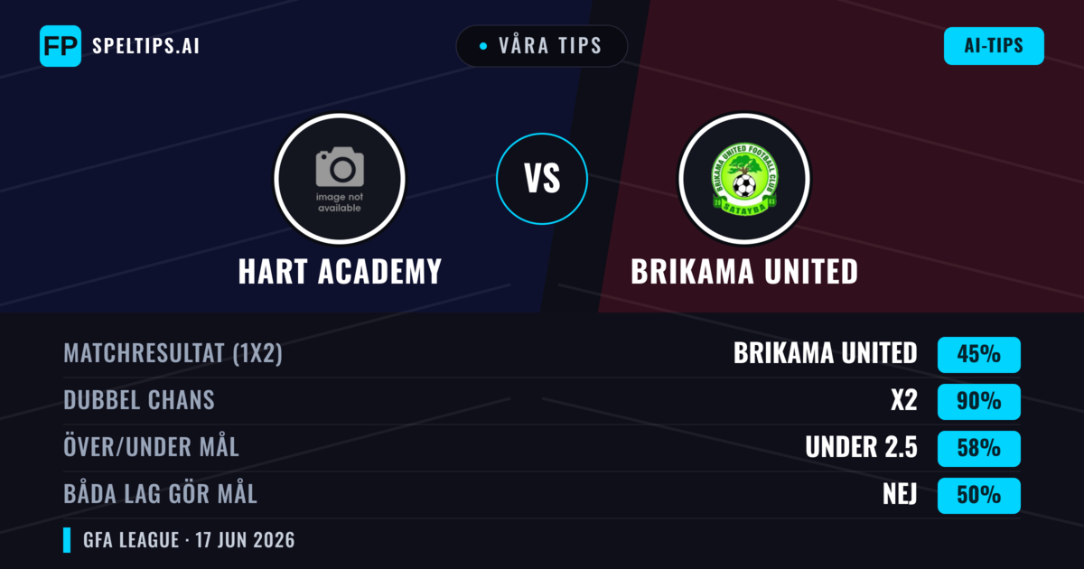 Våra tips: Hart Academy mot Brikama United — Oavgjort (45%); Under 2.5; Båda gör mål: Nej