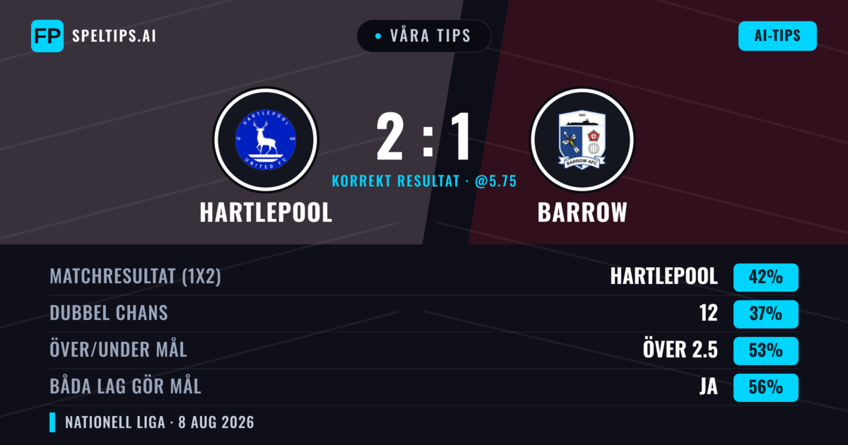 Våra tips: Hartlepool mot Barrow — Hartlepool — Vinst (43%); Över 2.5; Båda gör mål: Ja