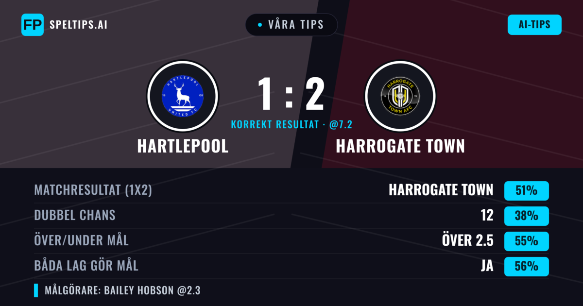 Våra tips: Hartlepool mot Harrogate Town — Harrogate Town — Vinst (51%); Över 2.5; Båda gör mål: Ja