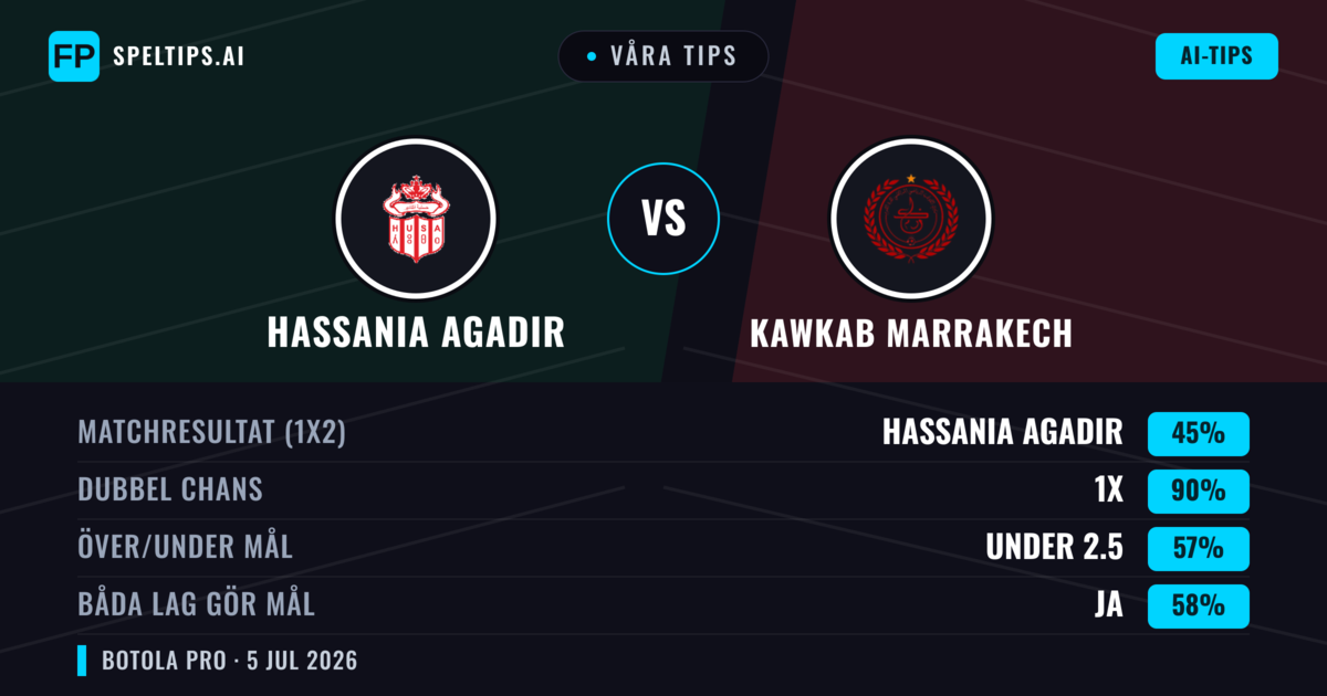 Våra tips: Hassania Agadir mot Kawkab Marrakech — Oavgjort (45%); Under 2.5; Båda gör mål: Ja
