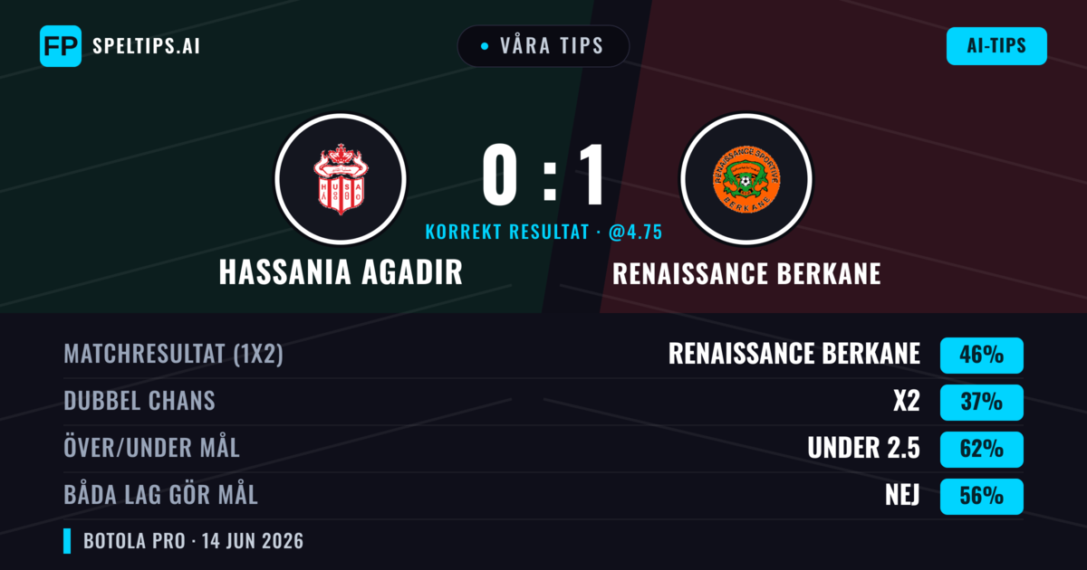 Våra tips: Hassania Agadir mot Renaissance Berkane — Renaissance Berkane — Vinst (46%); Under 2.5; Båda gör mål: Nej