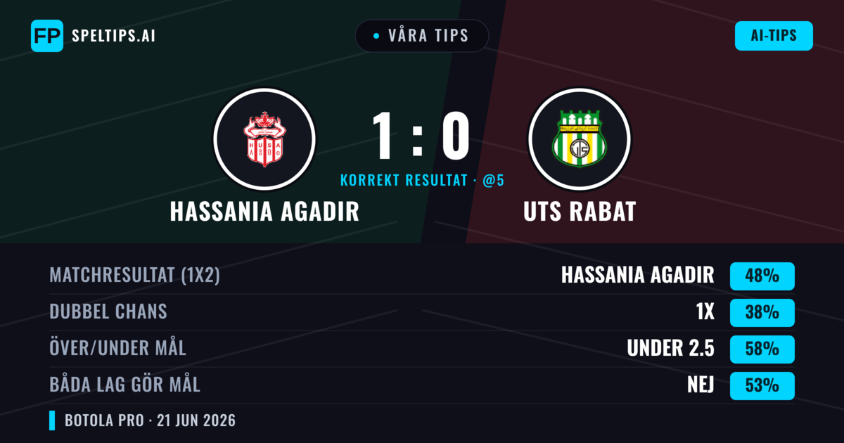 Våra tips: Hassania Agadir mot UTS Rabat — Hassania Agadir — Vinst (48%); Under 2.5; Båda gör mål: Nej