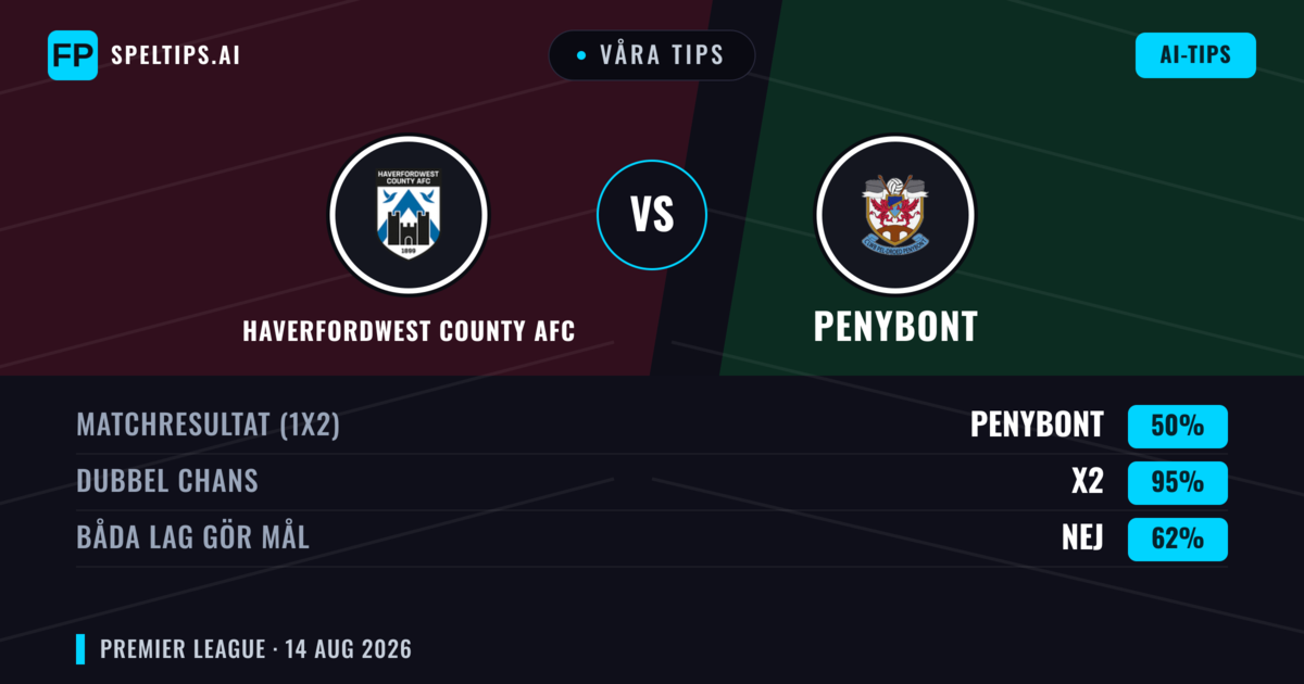 Våra tips: Haverfordwest County AFC mot Penybont — Penybont — Vinst (42%); Under 2.5; Båda gör mål: Ja