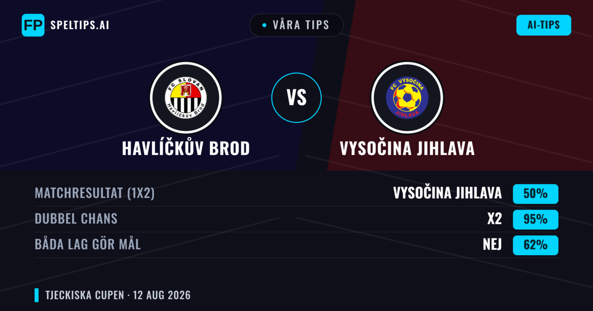 Våra tips: Havlíčkův Brod mot Vysočina Jihlava — Oavgjort (50%); Båda gör mål: Nej