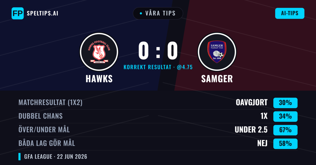 Våra tips: Hawks mot Samger — Hawks — Vinst (37%); Under 2.5; Båda gör mål: Nej