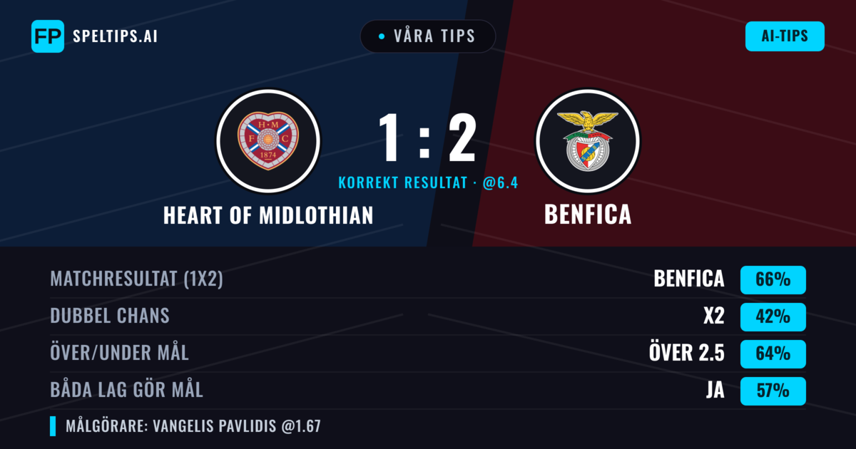 Våra tips: Heart of Midlothian mot Benfica — Benfica — Vinst (67%); Över 2.5; Båda gör mål: Ja