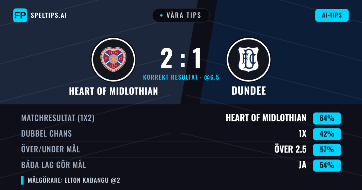 Våra tips: Heart of Midlothian mot Dundee — Heart of Midlothian — Vinst (64%); Över 2.5; Båda gör mål: Ja