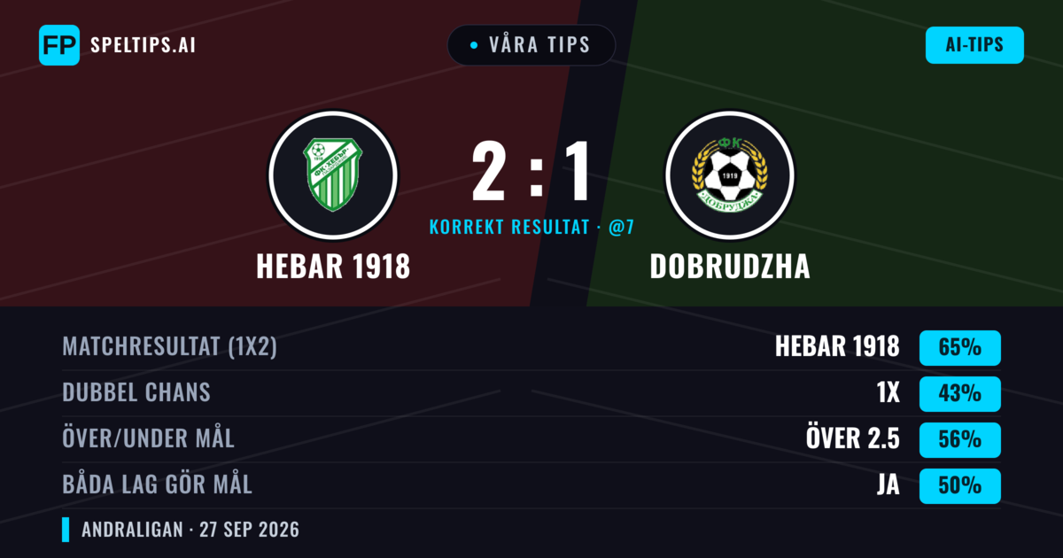 Våra tips: Hebar 1918 mot Dobrudzha — Hebar 1918 — Vinst (60%); Över 2.5; Båda gör mål: Ja