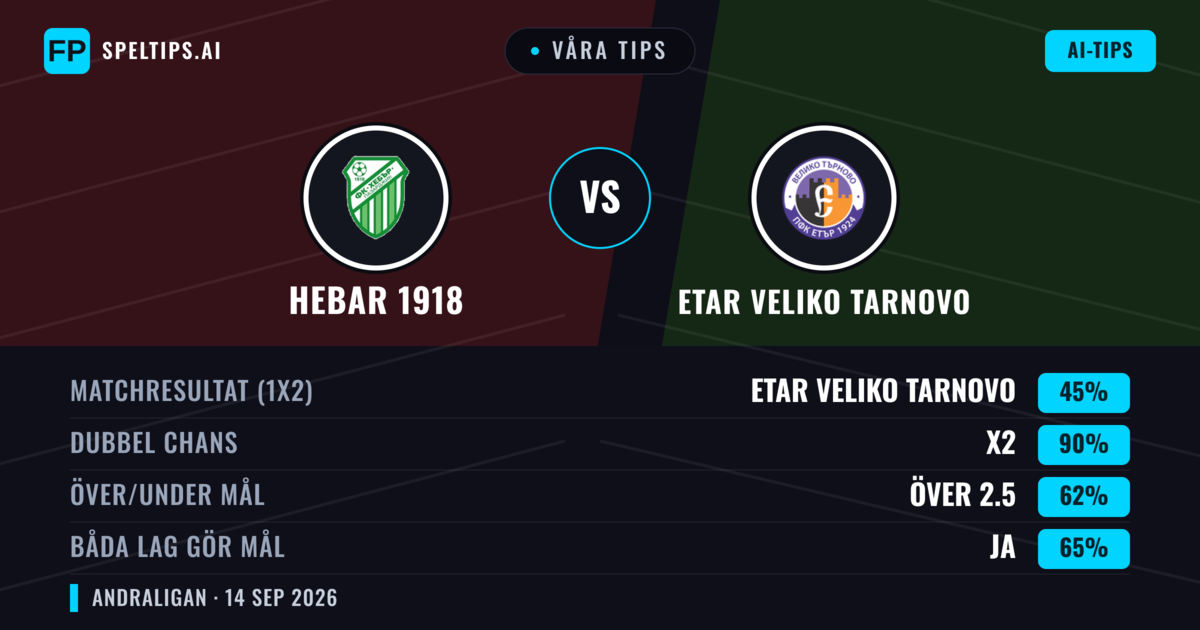 Våra tips: Hebar 1918 mot Etar Veliko Tarnovo — Oavgjort (45%); Över 2.5; Båda gör mål: Ja