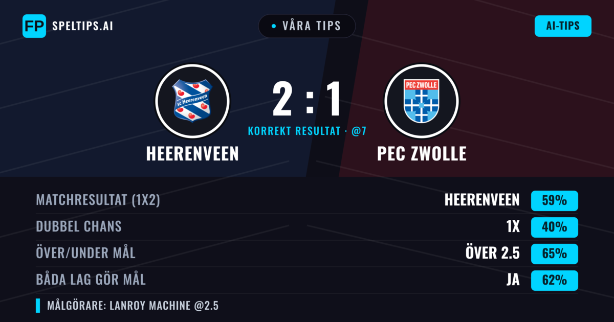 Våra tips: Heerenveen mot PEC Zwolle — Heerenveen — Vinst (61%); Över 2.5; Båda gör mål: Ja