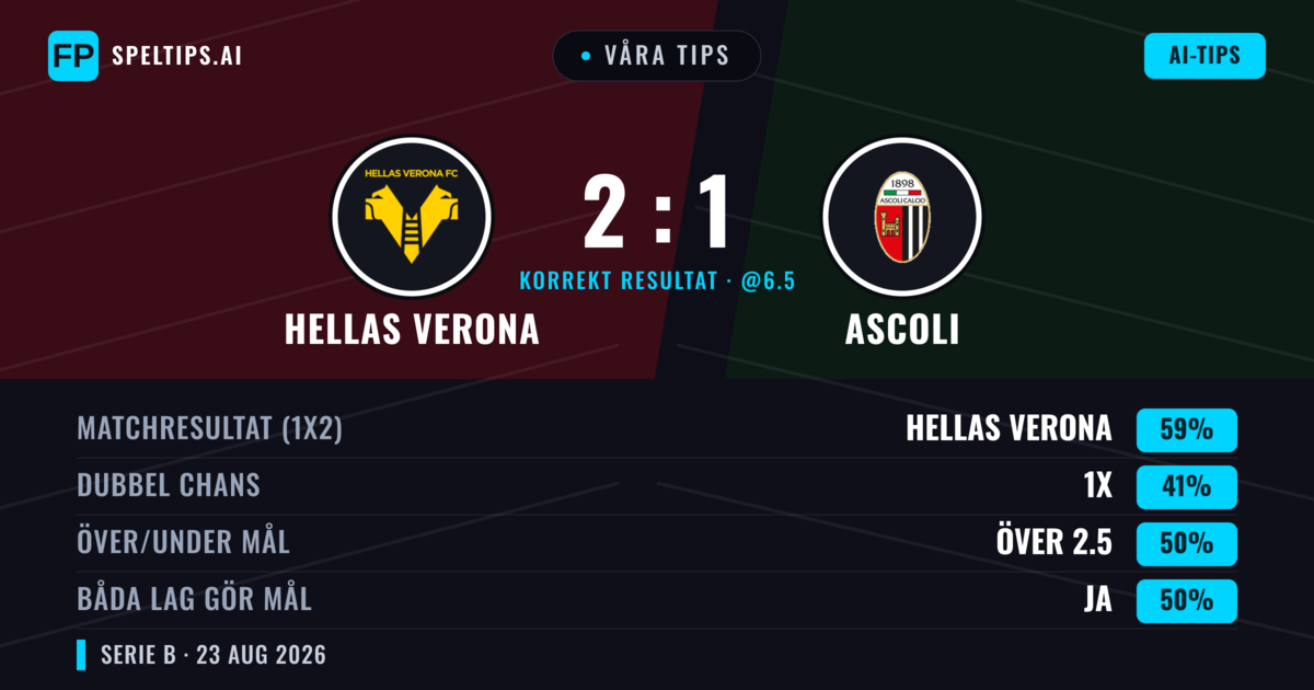 Våra tips: Hellas Verona mot Ascoli — Hellas Verona — Vinst (58%); Över 2.5; Båda gör mål: Ja