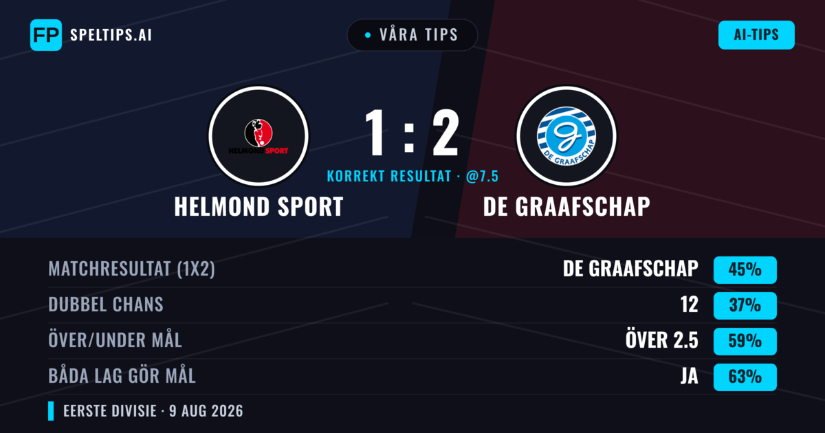 Våra tips: Helmond Sport mot De Graafschap — De Graafschap — Vinst (45%); Över 2.5; Båda gör mål: Ja