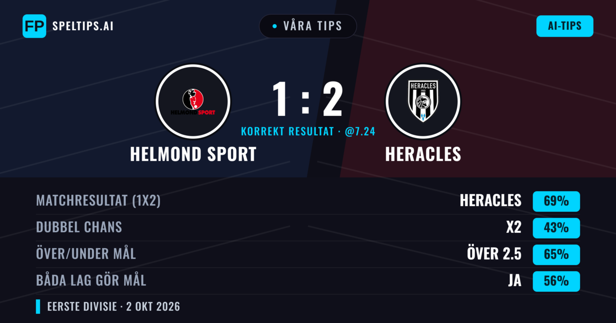 Våra tips: Helmond Sport mot Heracles — Heracles — Vinst (67%); Över 2.5; Båda gör mål: Ja