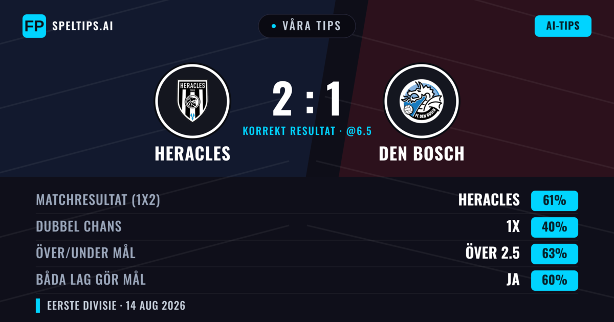 Våra tips: Heracles mot Den Bosch — Heracles — Vinst (60%); Över 2.5; Båda gör mål: Ja