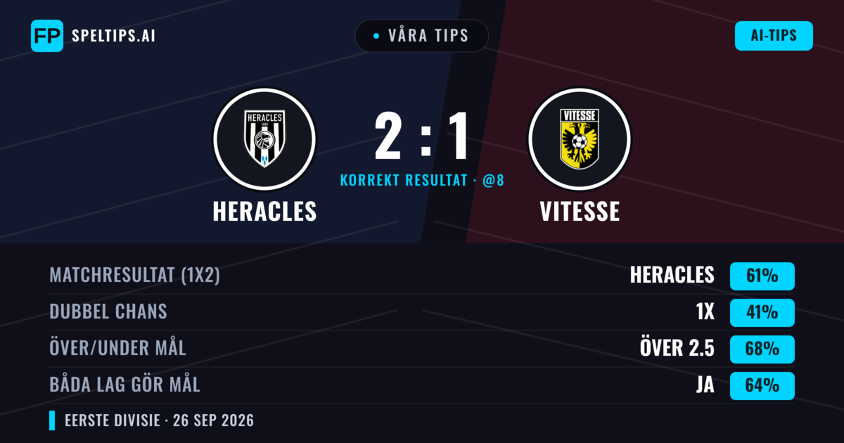 Våra tips: Heracles mot Vitesse — Heracles — Vinst (61%); Över 2.5; Båda gör mål: Ja