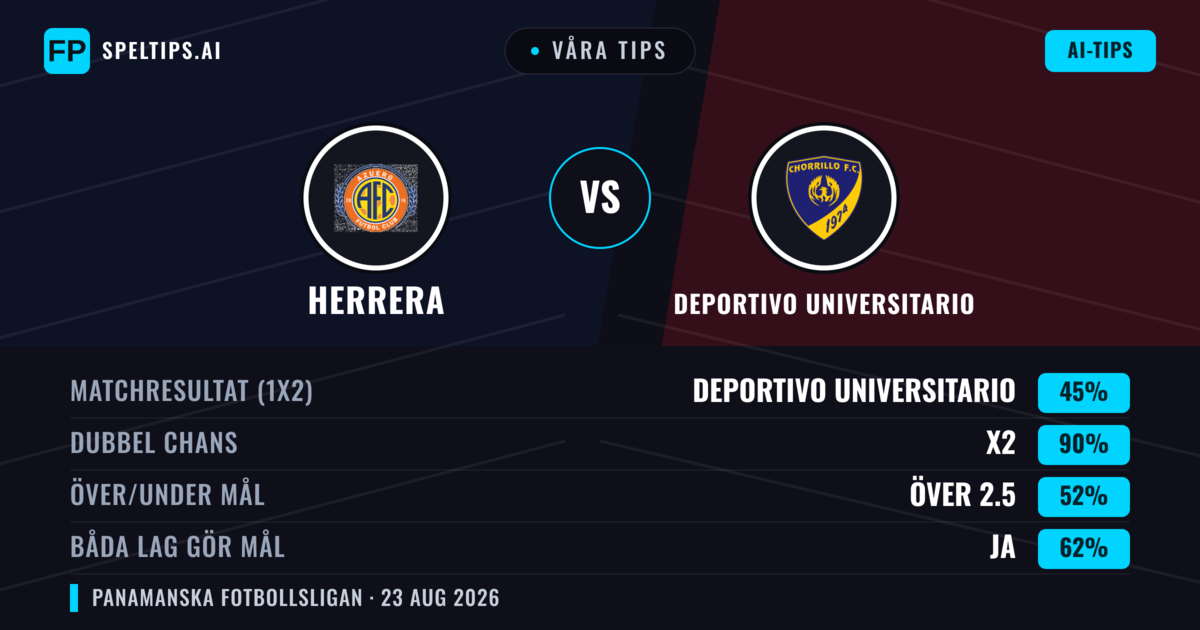 Våra tips: Herrera mot Deportivo Universitario — Deportivo Universitario — Vinst (45%); Under 2.5; Båda gör mål: Ja