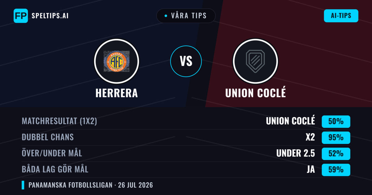 Våra tips: Herrera mot Union Coclé — Union Coclé — Vinst (53%); Under 2.5; Båda gör mål: Nej