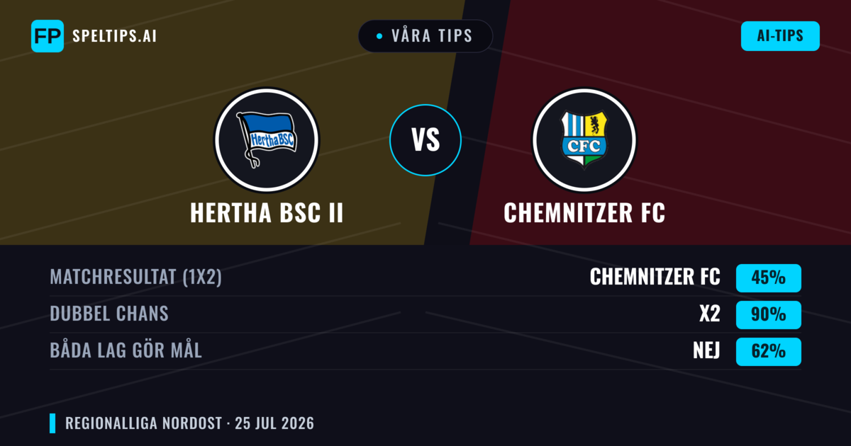 Våra tips: Hertha BSC II mot Chemnitzer FC — Oavgjort (45%); Båda gör mål: Nej