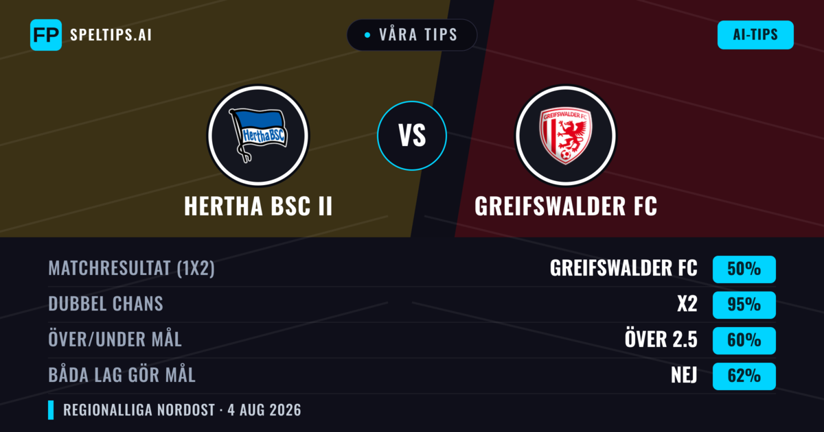 Våra tips: Hertha BSC II mot Greifswalder FC — Oavgjort (50%); Över 2.5; Båda gör mål: Nej