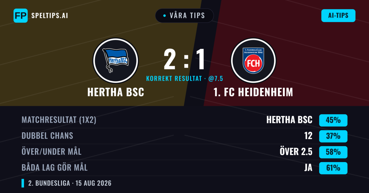 Våra tips: Hertha BSC mot 1. FC Heidenheim — Hertha BSC — Vinst (42%); Över 2.5; Båda gör mål: Ja