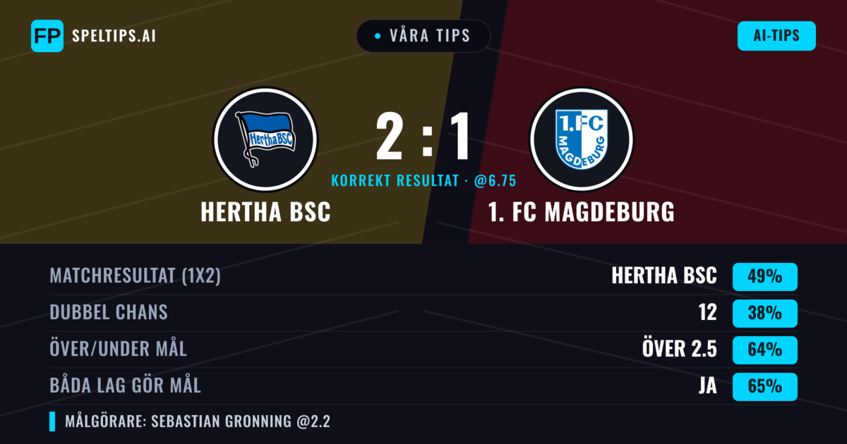 Våra tips: Hertha BSC mot 1. FC Magdeburg — Hertha BSC — Vinst (49%); Över 2.5; Båda gör mål: Ja