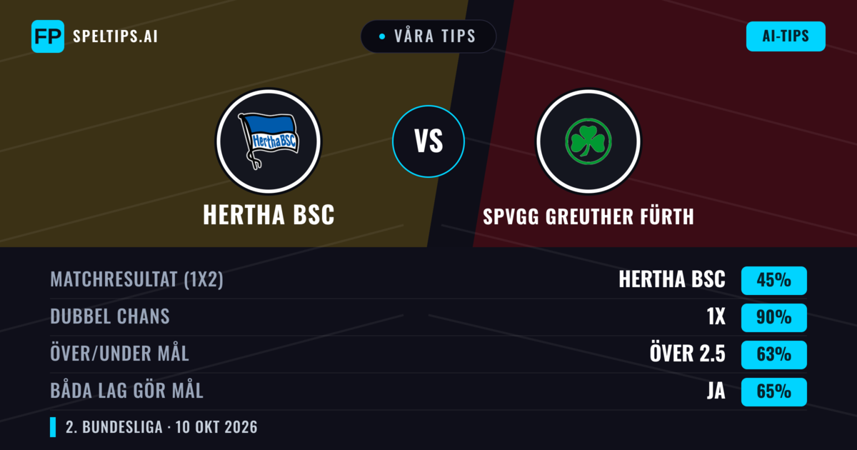 Våra tips: Hertha BSC mot SpVgg Greuther Fürth — Oavgjort (45%); Över 2.5; Båda gör mål: Ja