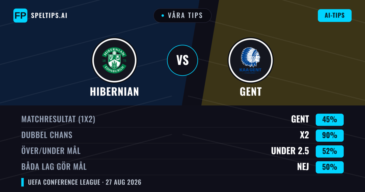Våra tips: Hibernian mot Gent — Gent — Vinst (38%); Under 2.5; Båda gör mål: Nej