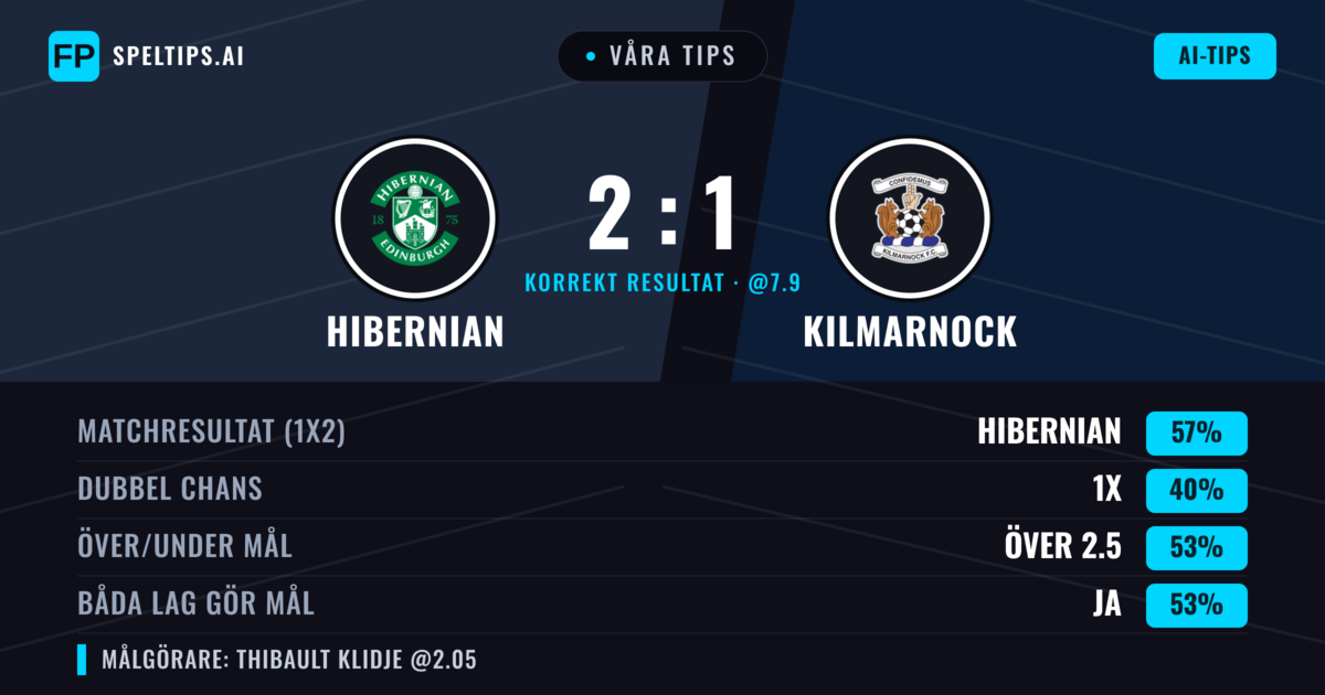 Våra tips: Hibernian mot Kilmarnock — Hibernian — Vinst (56%); Över 2.5; Båda gör mål: Ja