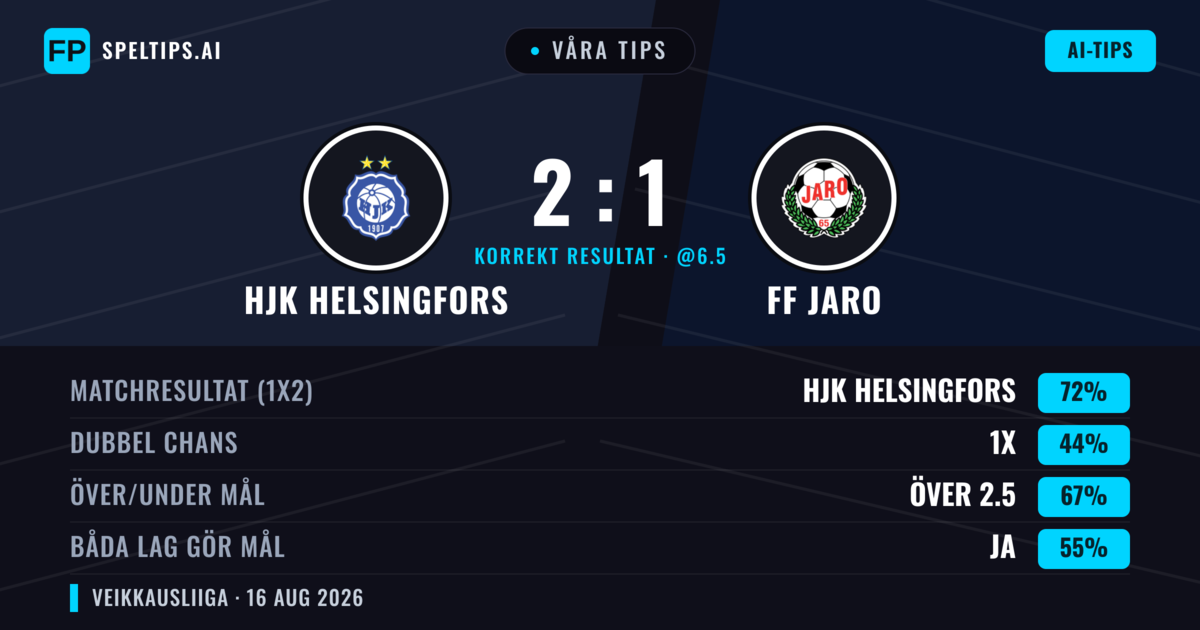 Våra tips: HJK Helsingfors mot FF Jaro — HJK Helsingfors — Vinst (72%); Över 2.5; Båda gör mål: Ja