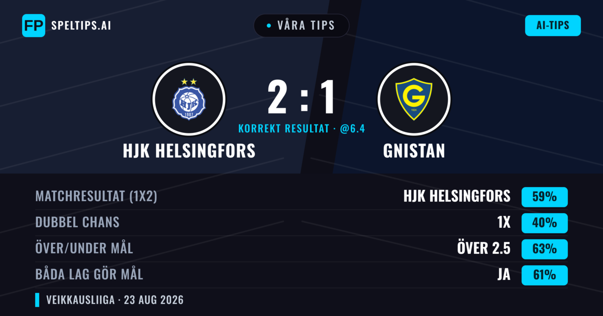 Våra tips: HJK Helsingfors mot Gnistan — HJK Helsingfors — Vinst (59%); Över 2.5; Båda gör mål: Ja